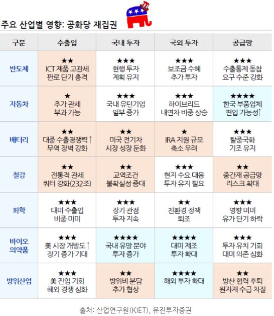 미국 '공화당' 재집권 시에 예상되는 산업별 영향을 정리한 표.